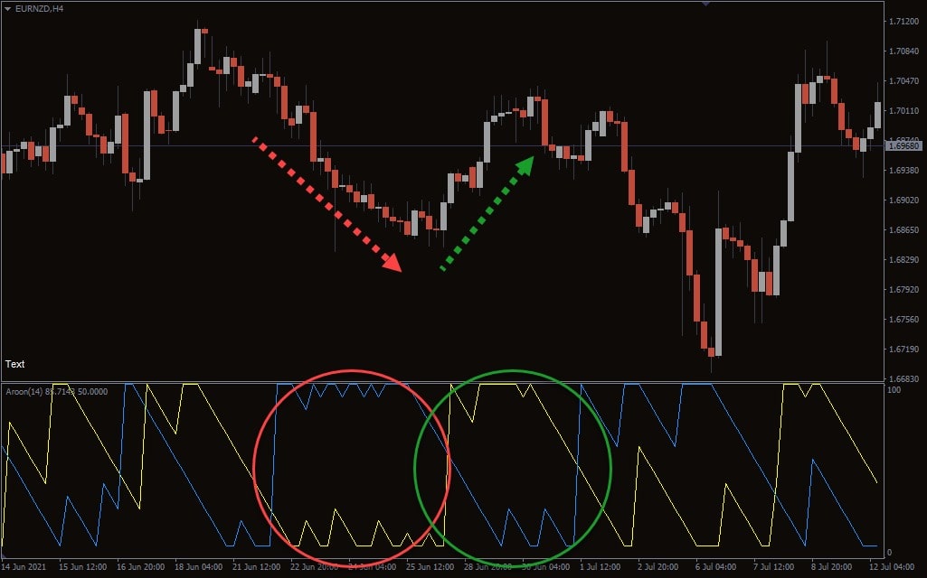 تصویری از اندیکاتور آرون (Aroon) چیست