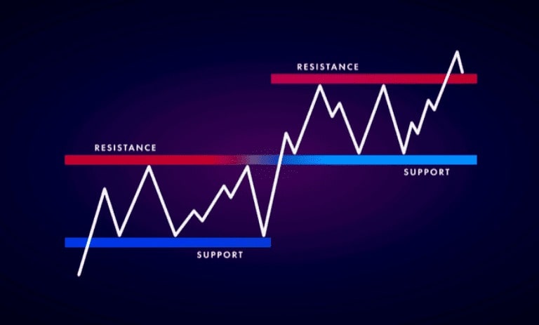 تصویری از خطوط حمایتی و مقاومتی چیست