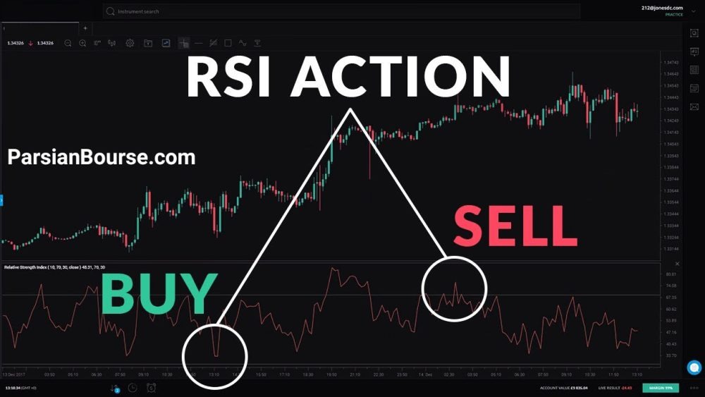 تصویری از اندیکاتور شاخص قدرت نسبی (RSI) چیست؟