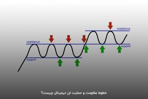 تصویری از آموزش حمایت و مقاومت ارز دیجیتال در تحلیل تکنیکال