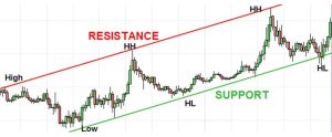 تصویری از خطوط حمایتی و مقاومتی چیست