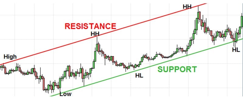 تصویری از خطوط حمایتی و مقاومتی چیست