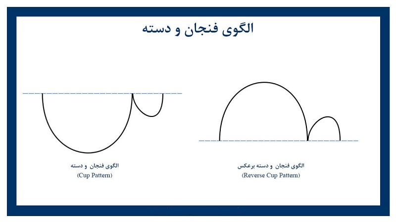 تصویری از الگوی فنجان یا کاپ در تحلیل تکنیکال