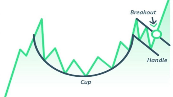 تصویری از الگوی کاپ در تحلیل تکنیکال