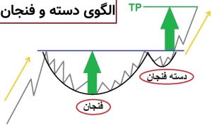 تصویری از الگوی فنجان یا کاپ در تحلیل تکنیکال