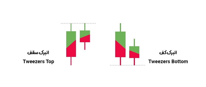 تصویری از الگوی کندلی انبرک (Tweezer) در تحلیل تکنیکال