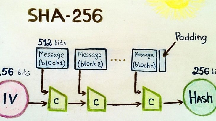 تصویری از الگوریتم SHA 256 