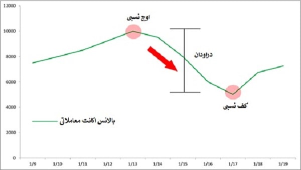 تصویری از افت سرمایه (Drawdown) در فارکس چیست