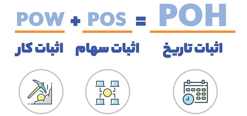 تصویری از الگوریتم اثبات تاریخ (Proof of History) چیست؟