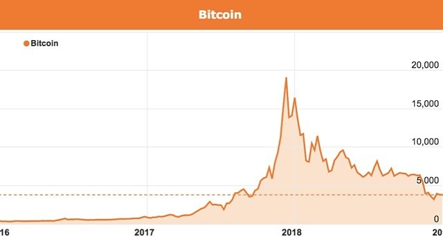 حباب بیت کوین