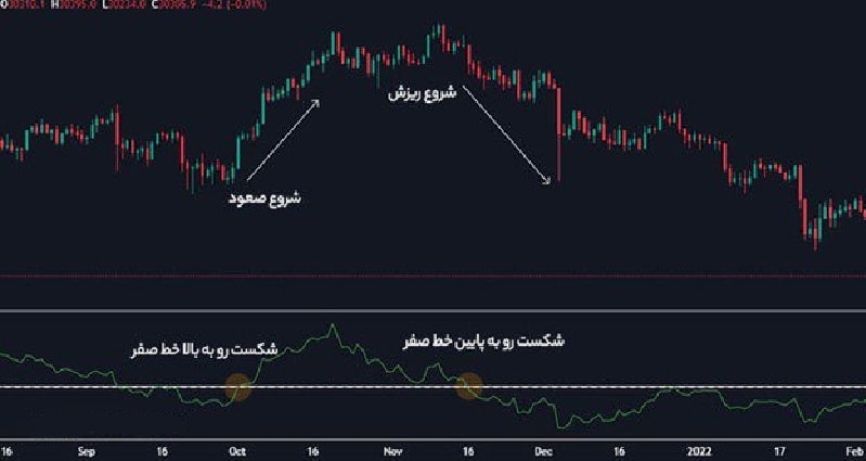 تصویری از معرفی اندیکاتور DPO