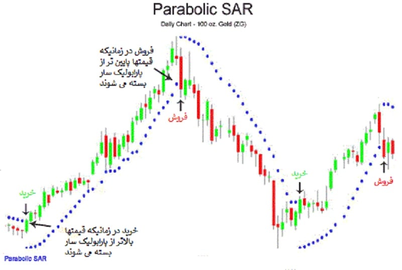 تصویری از معرفی اندیکاتور پارابولیک سار (Parabolic SAR)