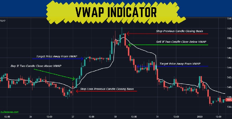 تصویری از مزایا و معایب اندیکاتور VWAP