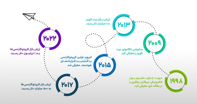 تصویری از مزایا و معایب کریپتو
