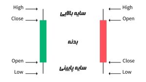 تصویری از آموزش کندل شناسی