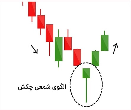 تصویری از مهمترین الگوهای کندل استیک
