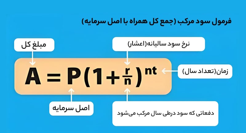 تصویری از مزایا و معایب سود مرکب