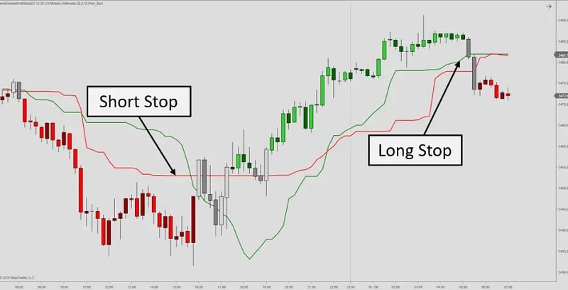 ترکیب Chande Kroll Stop با سایر اندیکاتورها
