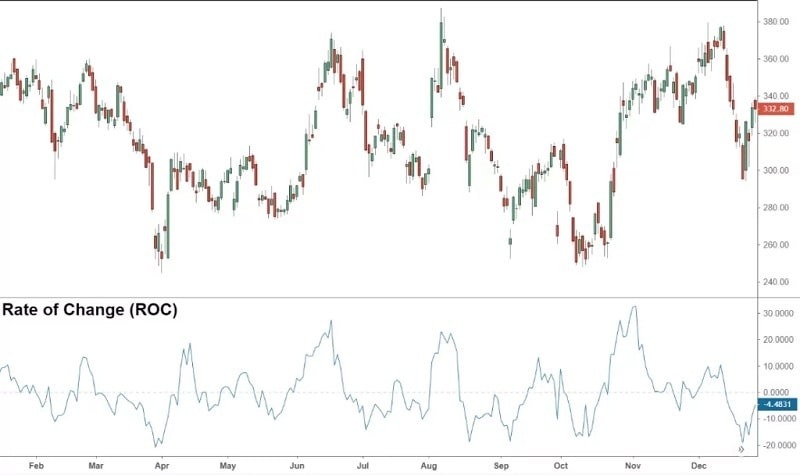 نمودار اندیکاتور ROC