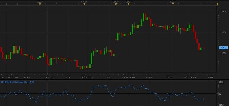 اندیکاتور Chande Momentum Oscillator