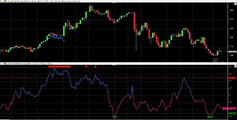 سیگنالهای اندیکاتور CMO