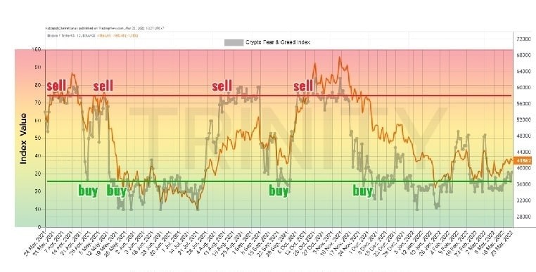 نمودار شاخص ترس و طمع 