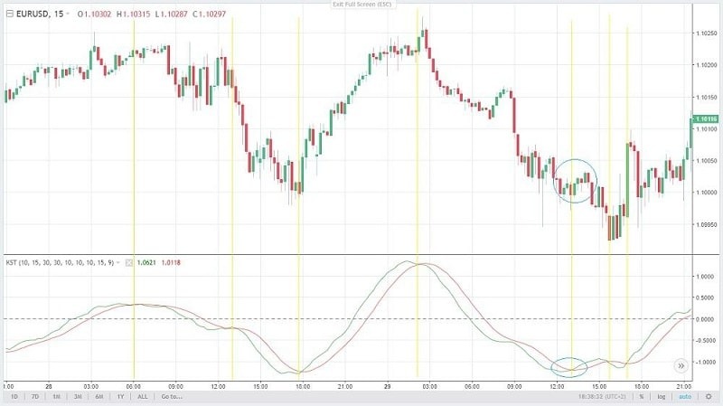 نمودار اندیکاتور KST