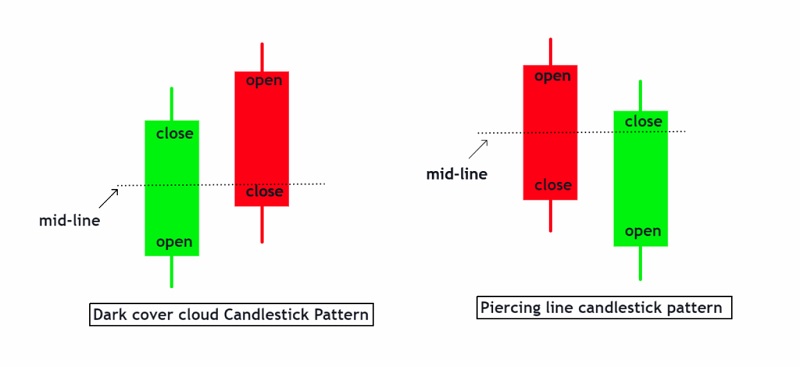 نحوه شناسایی الگوی ابر سیاه در تحلیل تکنیکال