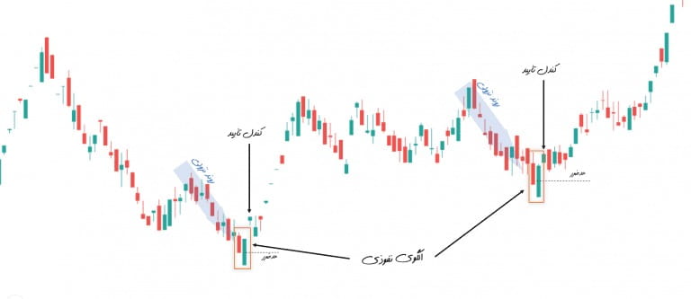 شناسایی الگوی کندل نفوذی