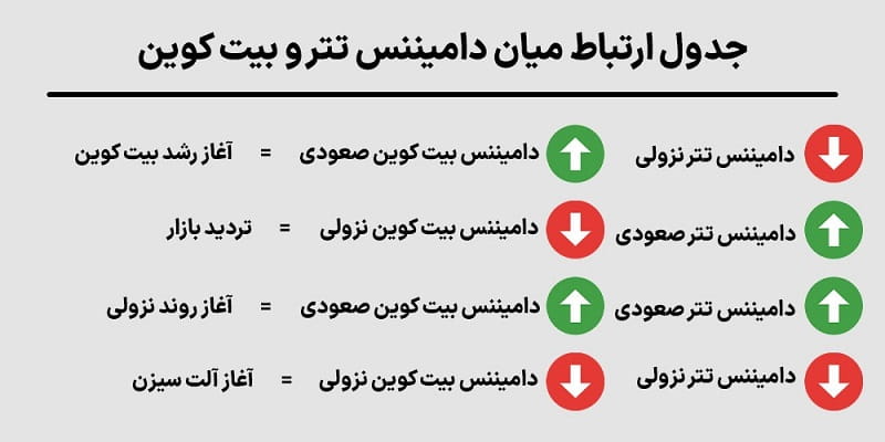 رابطه دامیننس بیت کوین با قیمت بیت کوین