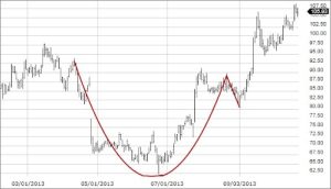 الگوی نعلبکی